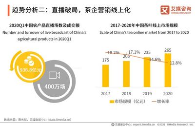 2020年中國茶葉行業(yè)市場現(xiàn)狀及用戶調研分析報告