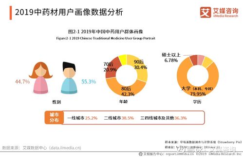 2019-2021年中國中藥材用戶調(diào)研及延伸市場(chǎng)研究 以太極集團(tuán)（600129）為例